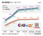 [맛깔나는 편의점] 日 추월한 골목백화점..향후 3~4년도 문제없다