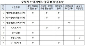 공정위, 벤츠·아우디 등 7개 수입차 유지보수 갑질 적발