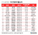  [2016 실적 총결산] 지수하락에도 A주 팡파레, 매출 순익 모두 두자릿수 성장  