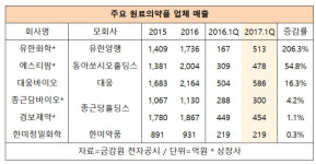 제약업계, 원료의약품 자회사 고속 성장