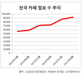 커피집 전국 9만개 돌파…카페 수익성·생존율 바닥