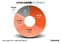 왕자영요 중국 게임천하 통일,  일등공신은 QQ 위챗  