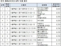 명동 네이처리퍼블릭 매장, 14년째 '가장 비싼 땅'