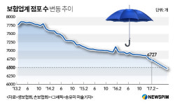 보험업계, 올해 지점 500개 이상 없앤다 구조조정