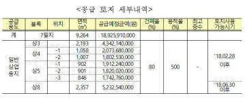 LH, 이천마장지구 일반상업용지 7필지 분양
