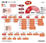 편법승계 논란 하림2세, 5000억대 주식부자 등극?