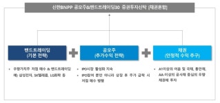 [10만원 팝콘투자] 안정적 절대수익 ‘신한BNPP 공모주&밴드트레이딩30’
