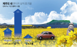사드보복에도 제주도 렌터카는 웃었다