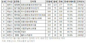 상반기 전월세 거래 가장 많은 아파트는 고덕래미안