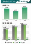 녹색경영 삼성전자, 갤럭시노트 등 폐제품 38만t 수거