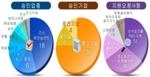 산업부, 조선업 3곳 기활법 사업재편계획 승인