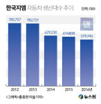 군산 디젤공장 폐쇄..힘받는 한국지엠 철수설 