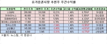 (주)엘지화학 엔씨씨옥소알콜공장(NCC) | [추천주분석] LG화학, 10% 뛰며 '선전'…엔씨소프트는 '굴욕'