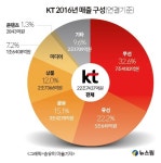 황창규 KT회장, 20조 프로젝트 본격 시동