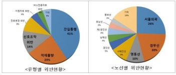 서울외곽선 송내~중동나들목, 교통법규 위반 최다 구간