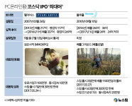 대박 PC온라인 게임업체 코스닥 찍고 글로벌 잡는다