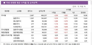 [주간국내펀드] 국내증시 약세…공모주하이일드펀드 양호