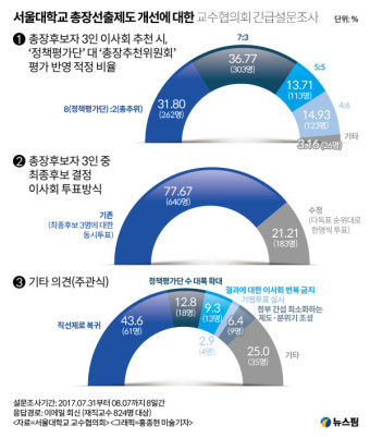 서울대 교수 85% “총장후보 선출시 평가단 의견반영률 더 높여야”