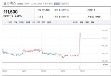 [종목이슈] 코스맥스, 실적 부진에도 주가 날았다