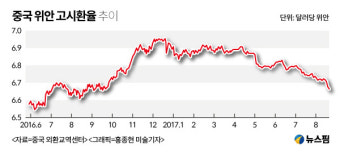 약 위안화 고별?  환율개혁 2년 중국 인민은행 속내