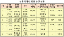  살충제 계란 농장 어디? 08마리·09지현 등 6곳(종합)