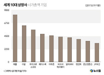 신화는 계속된다,  신들린 알리바바 경영에 월가도 好好