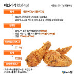 1인 1닭시대 어제 사먹은 2만원 치킨 원가는?