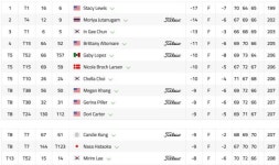 [LPGA] 전인지 3R 4타차 3위, 최운정 5위, 이미림 공동 13위(포틀랜드 클래식)