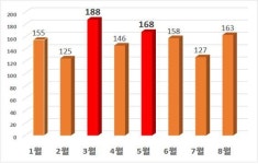 강남운전면허시험장, 여권·국제면허 원스톱서비스 3년 이용자 4400명