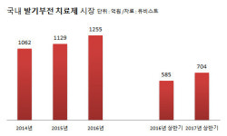 88양행 자판기 | ‘88하게 99세까지’ 발기부전치료제 시장 폭풍성장