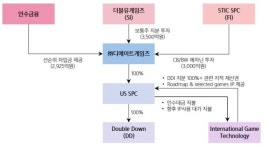 더블유게임즈, 더블다운카지노 정상화가 관건