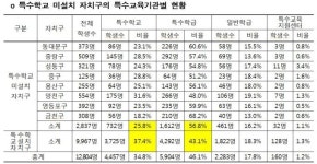 서울시교육청, 특수학교 없는 8개 자치구에도 공립특수학교 설치