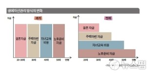 은퇴를 위한 자산관리법...5533의 법칙