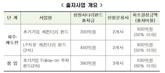 한국성장금융, 2천억 규모 혁신성장 펀드 조성