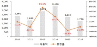 [종목이슈] 이엘케이, 유상증자 납입 6번 미룬 사연은?