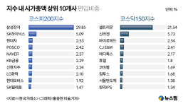 [친절한 핌기자] 레버리지ETF, 상승장만 믿고 들어간다구요?