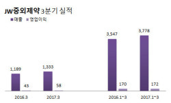 JW중외제약, 3분기 역대 최대 매출 달성