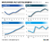 삼성전자일등유 | 존리 "변한 것은 없다"…기지개 펴는 메리츠코리아펀드