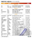 [그래픽] 미쉐린 강추  3스타 식당은 라연·가온..새 별은 정식당