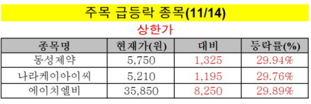 [주목! 급등락 종목(11/14)] 나라케이아이씨, 투자주의 불구 3거래일 上