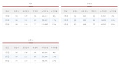 2018학년도 수능 실시간 등급컷 서비스 오픈…1등급 국어 93점, 수학 가·나 92점