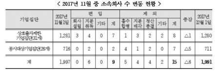 대기업 계열사 1991곳…셀잇·카카오게임즈 등 흡수합병