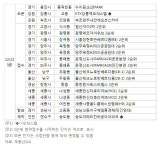 [분양캘린더] 12월 3째주 전국서 아파트 1만8천가구 분양