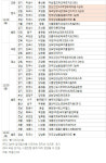 [분양캘린더] 12월 4째주 전국서 아파트 1900가구 분양