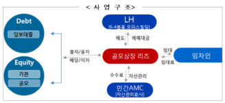 LH, 판교 공모상장 리츠 민간사업자에 신한금융컨소 선정