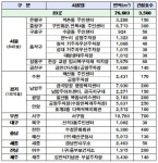 주민센터 위에 임대주택..노후청사 복합개발 사업지 23곳 선정