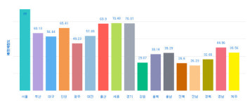 국공립어린이집 이용률 서울-대전 7배 차이…지역 격차 해소돼야
