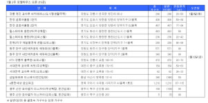 1월 둘째 주 아파트 4812가구 청약접수..모델하우스 15곳 열어