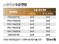 노후자금 당겨쓰는 베이비붐세대...조기노령연금 수급자, 10년새 3.6배↑
