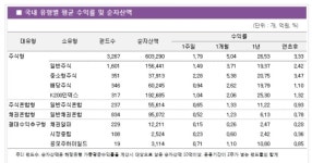 [주간국내펀드] ‘불붙은’ 코스닥...중소형주펀드 ‘함박웃음’